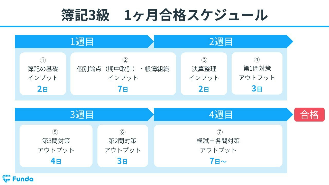 簿記3級の勉強時間は50時間で足りる？2026年最短合格の真実