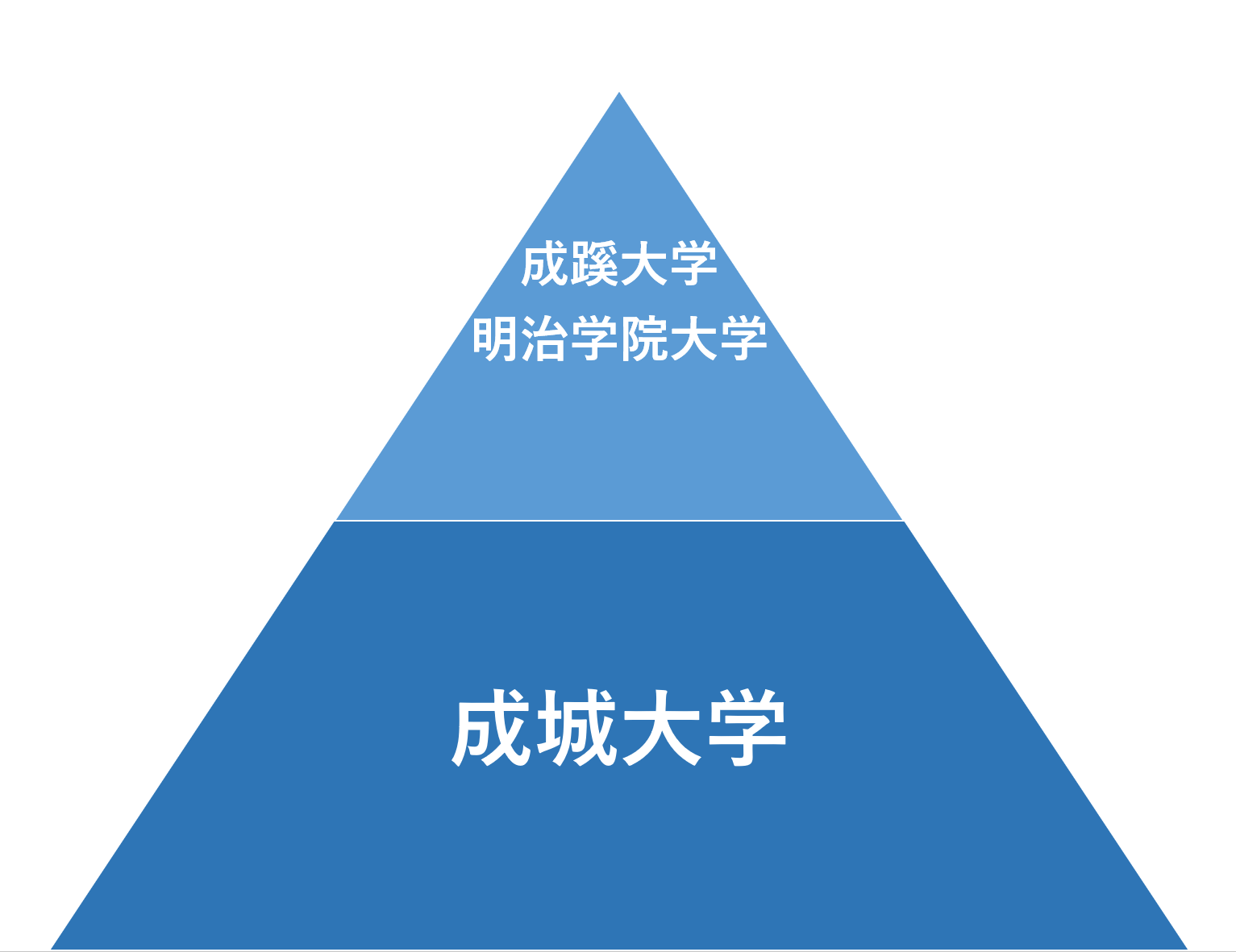 【2026年最新】成成明学獨國武の序列・偏差値と日東駒専の差