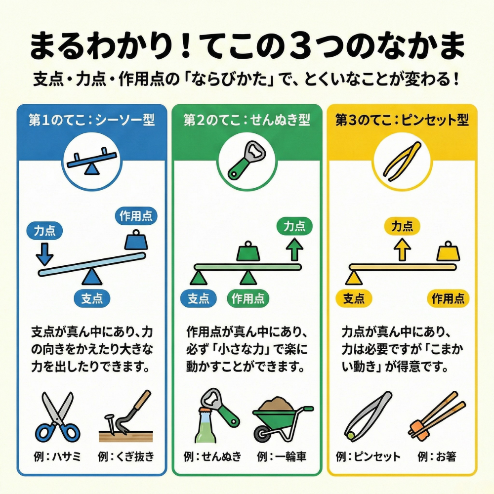 てこの原理とは？支点・力点・作用点の見分け方と計算式を徹底解説