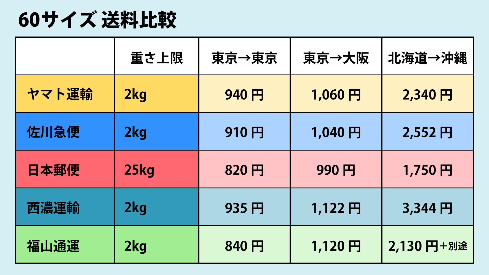 ヤマトとゆうパックはどっちが安い？2026年最新の送料比較と選び方