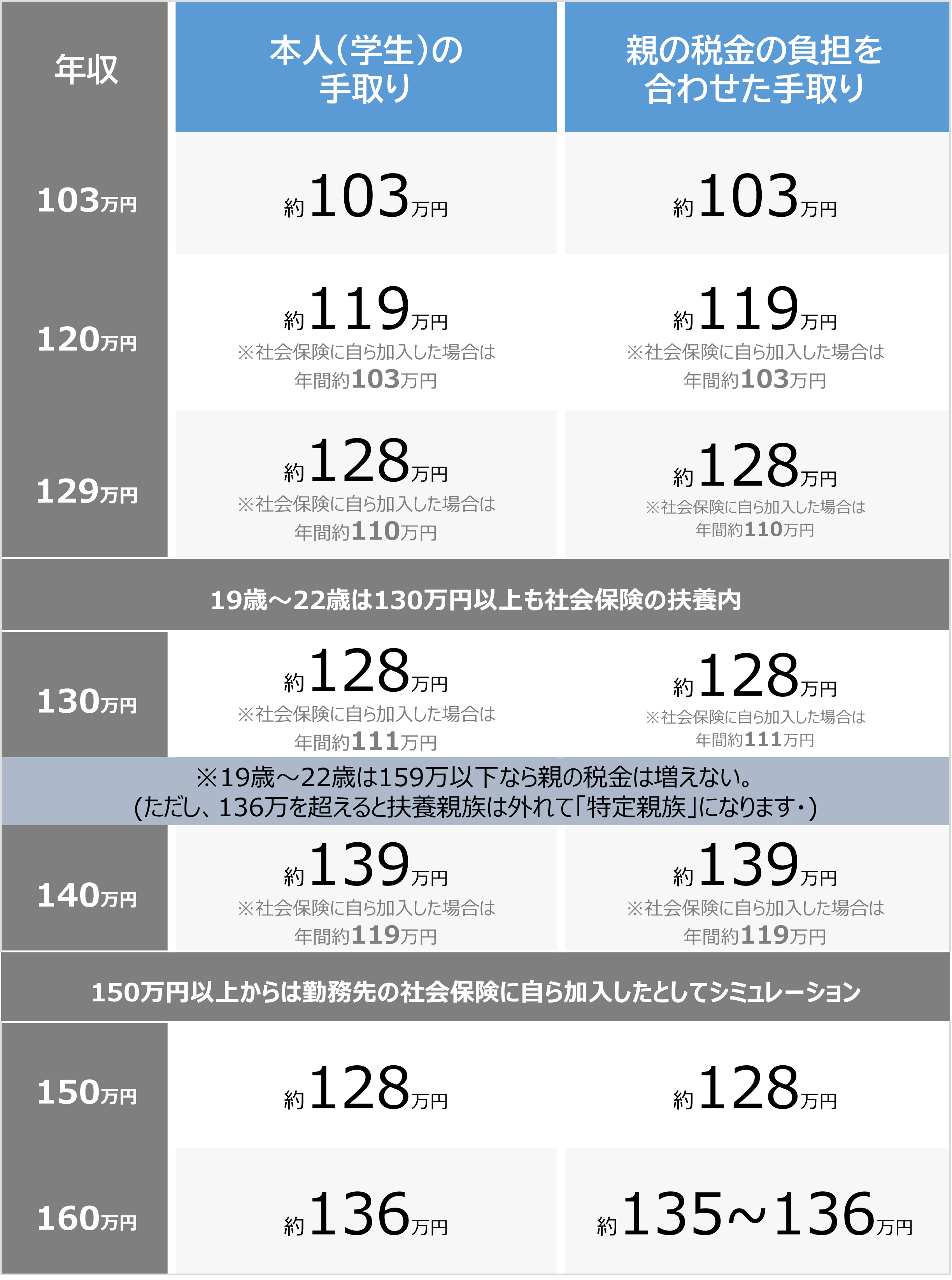 働き損は本当？アルバイト学生の103万円の壁を徹底解説