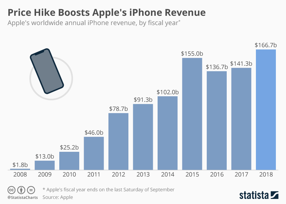 Apple Stock and the $2,000 Iphone: Will High Prices Boost Revenue?