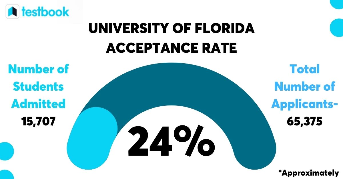 U of Florida Statistics