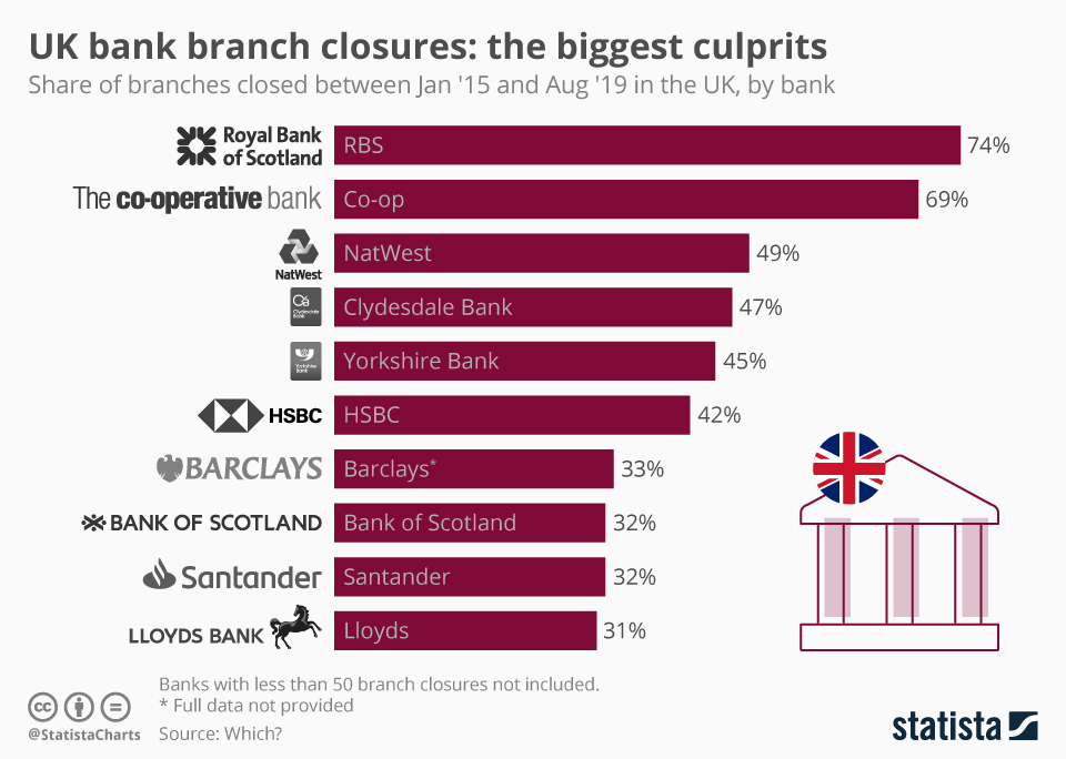 Major Banks in the Uk Closing Hundreds of Branches