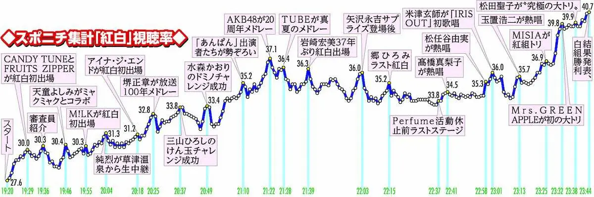 【プロフィール】 紅白 歌 合戦 視聴 率 歌手 別 歴代彼氏・彼女まとめ #649