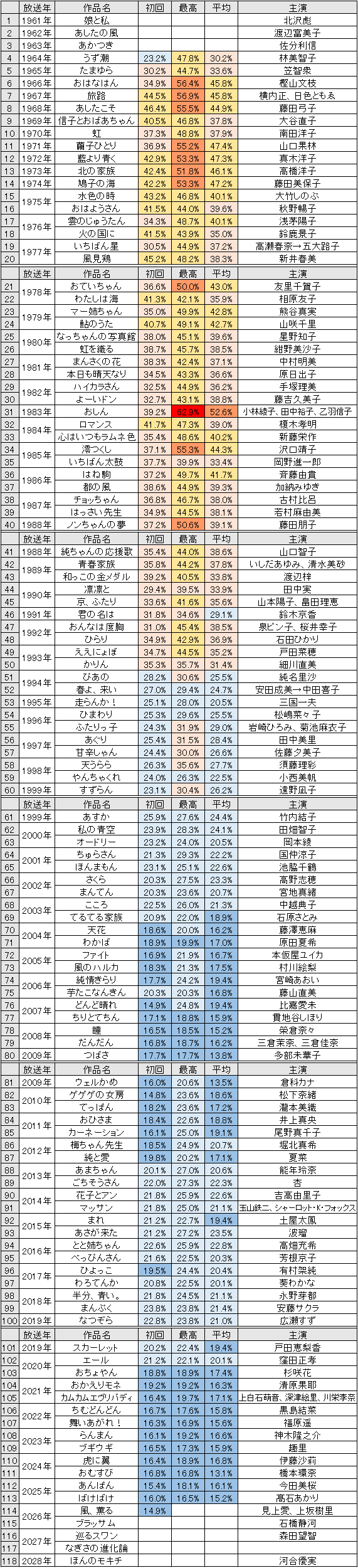 朝ドラ歴代視聴率一覧ランキング！最高記録と低迷の真相【2026年最新】