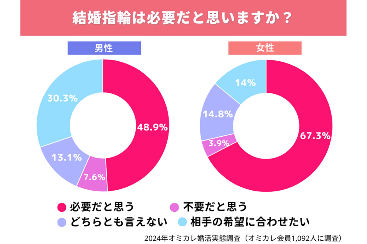 結婚指輪の割り勘で悲しい・冷めた？男性の本音と2026年最新割合