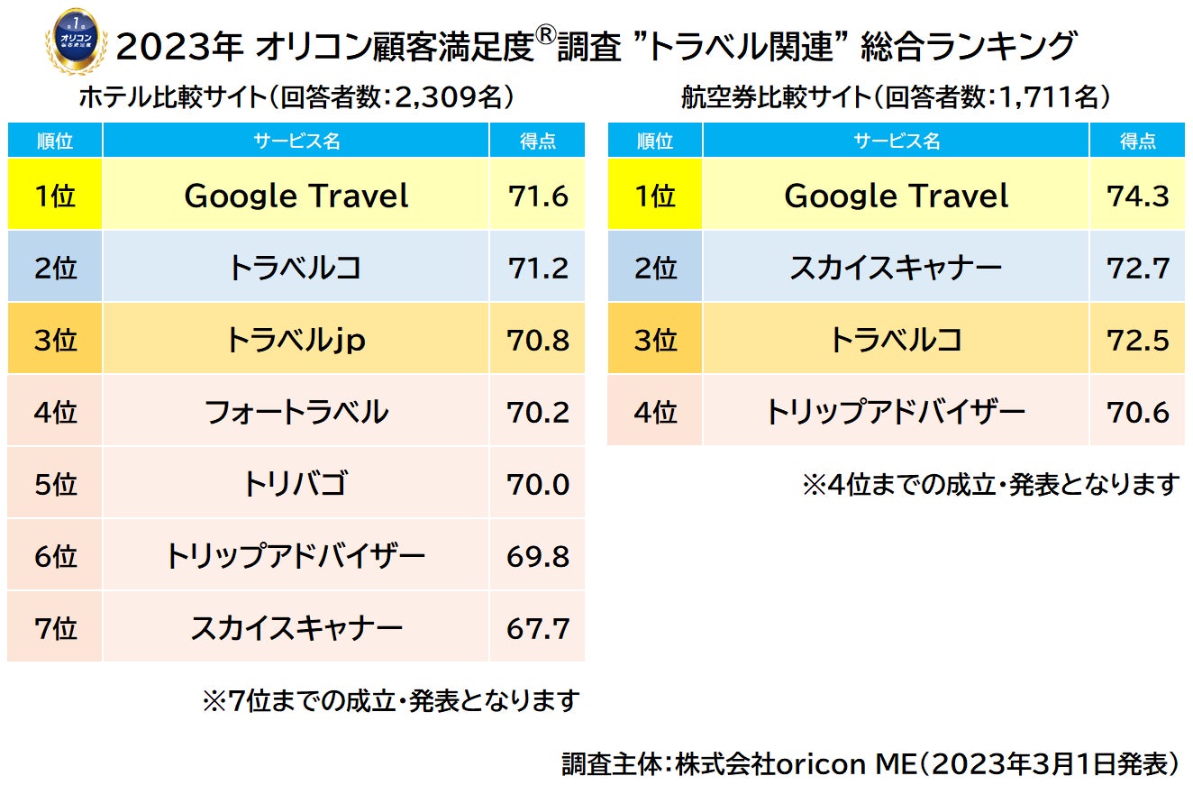 旅行サイト比較2026年最新！最安値の真相と最もお得な予約術