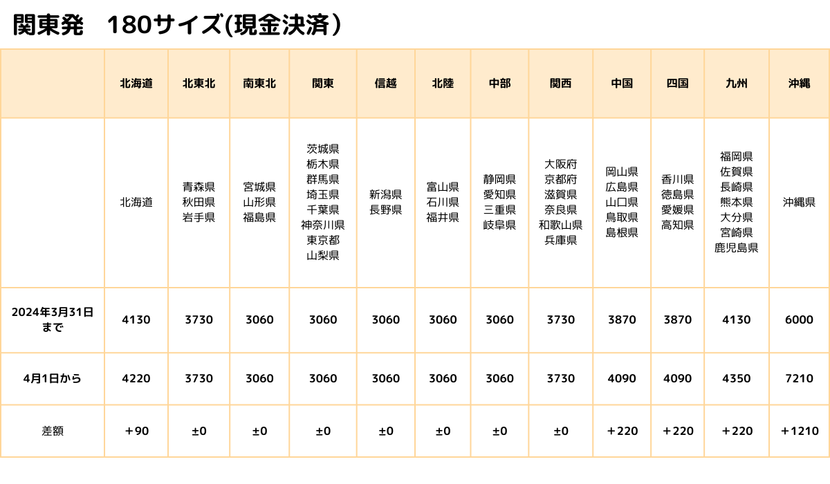 ヤマト運輸が法人値上げ本格化！改定時期と値上げ幅・Ｅｃ対策総まとめ