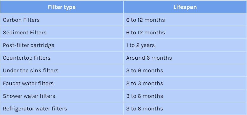 How Long Do Home Water Filtration Systems Last