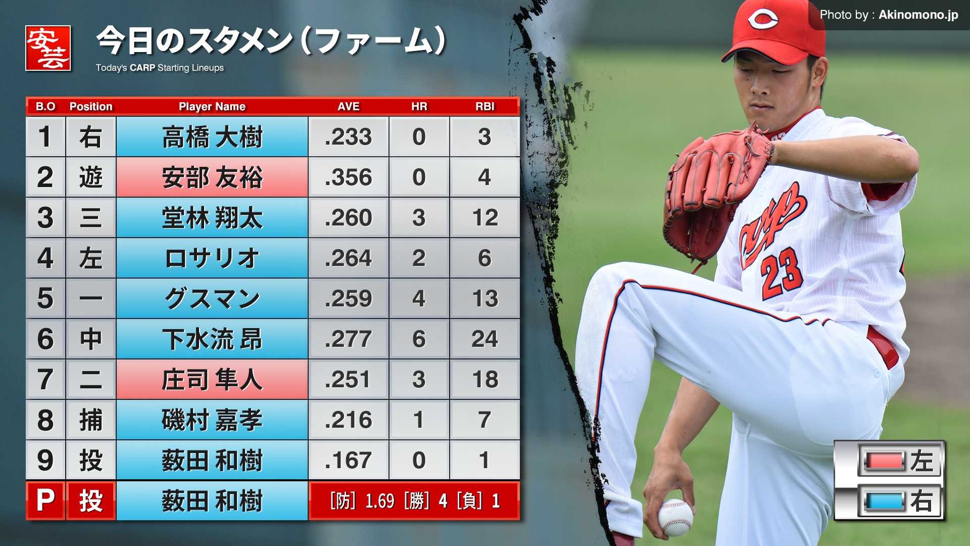 【2026年最新】プロ野球2軍速報：若手の覚醒とベテランの意地が交錯するファームの「今」を熱く追う