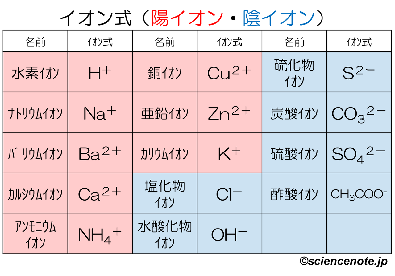 イオン式の覚え方は丸暗記Ng！中3理科と高校化学のテスト対策法則