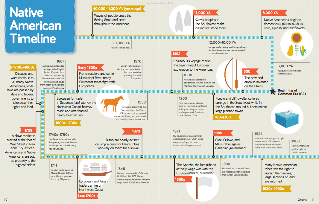 Native American History in the United States Timeline