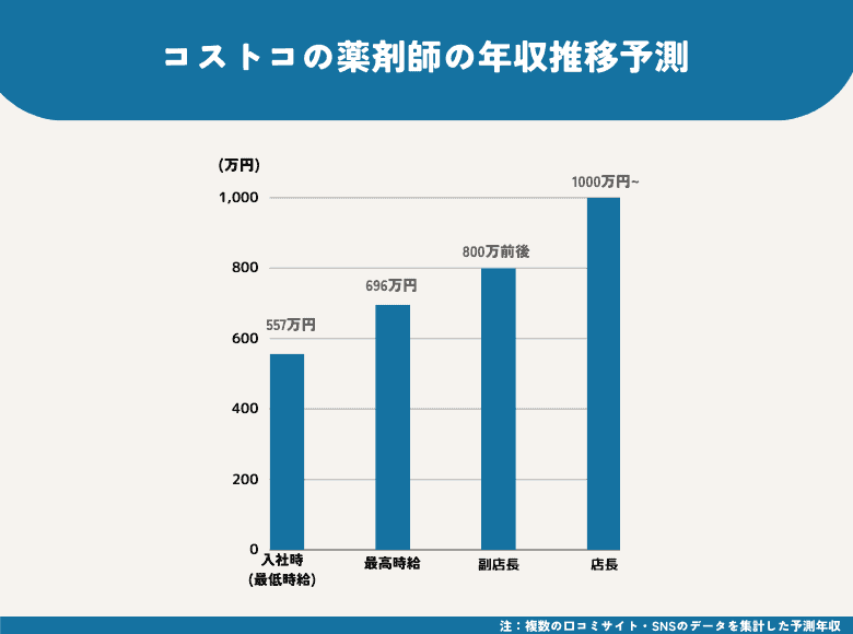 コストコ社員の給料はなぜ高い？自動昇給と年収のリアルを徹底取材