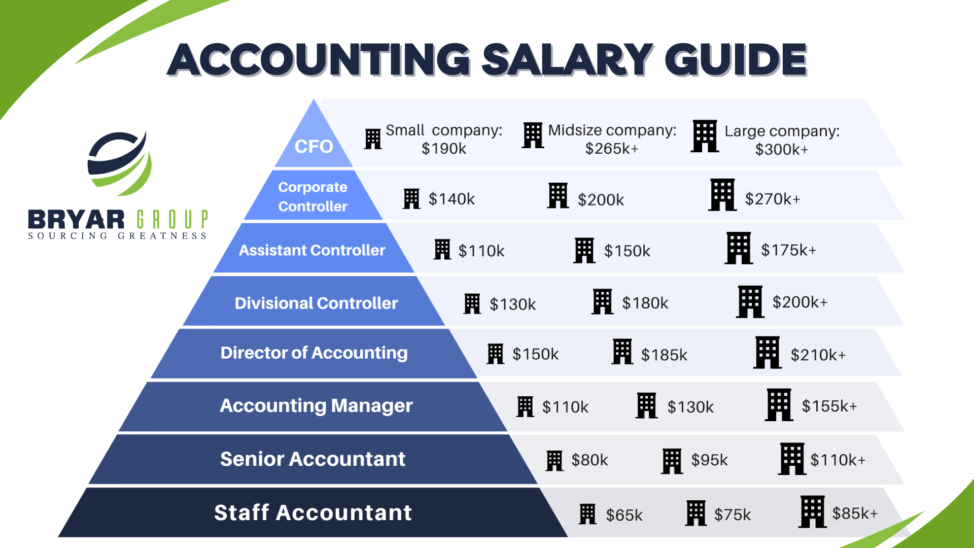 Accountant Pay Guide: Entry-Level to Senior Accounting Salaries