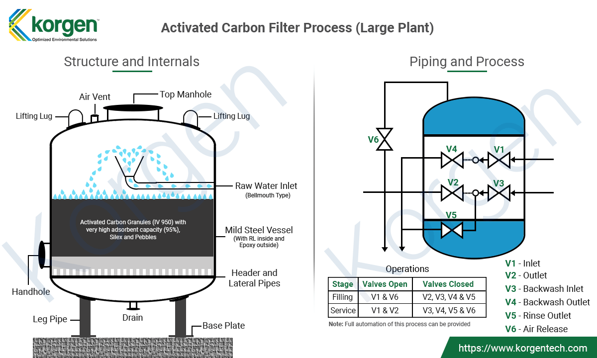 Activated Carbon Filter in Water Treatment Plant