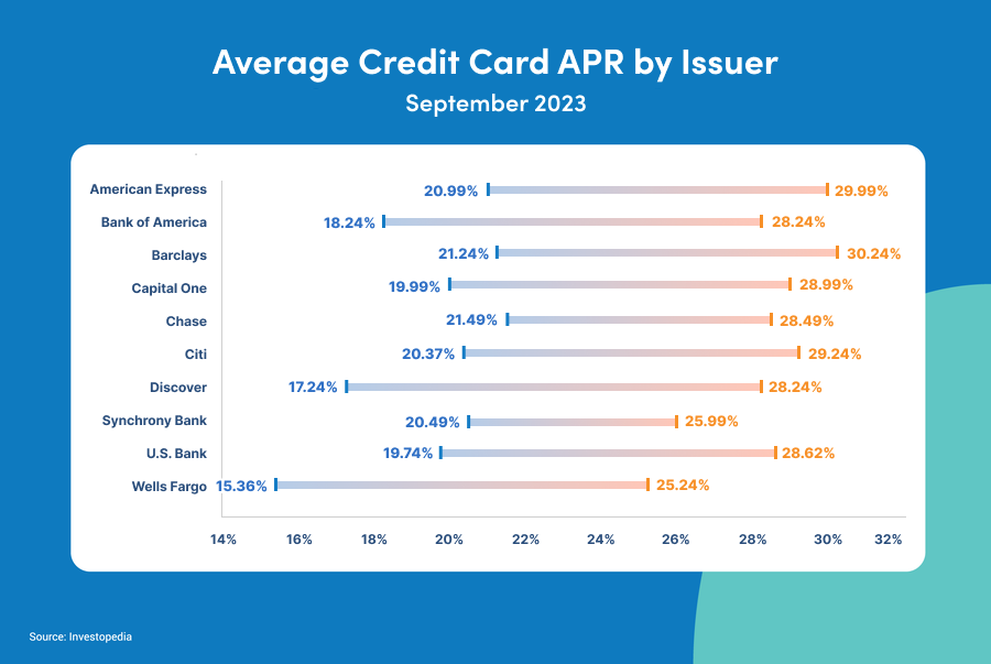 Average Credit Card Apr