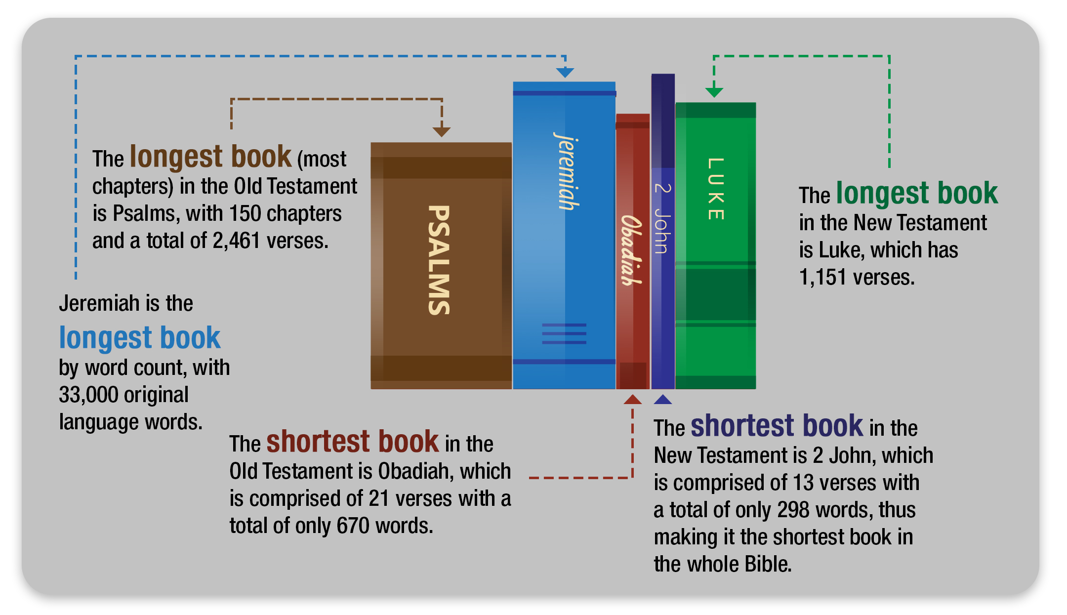 The Longest Book of the Bible