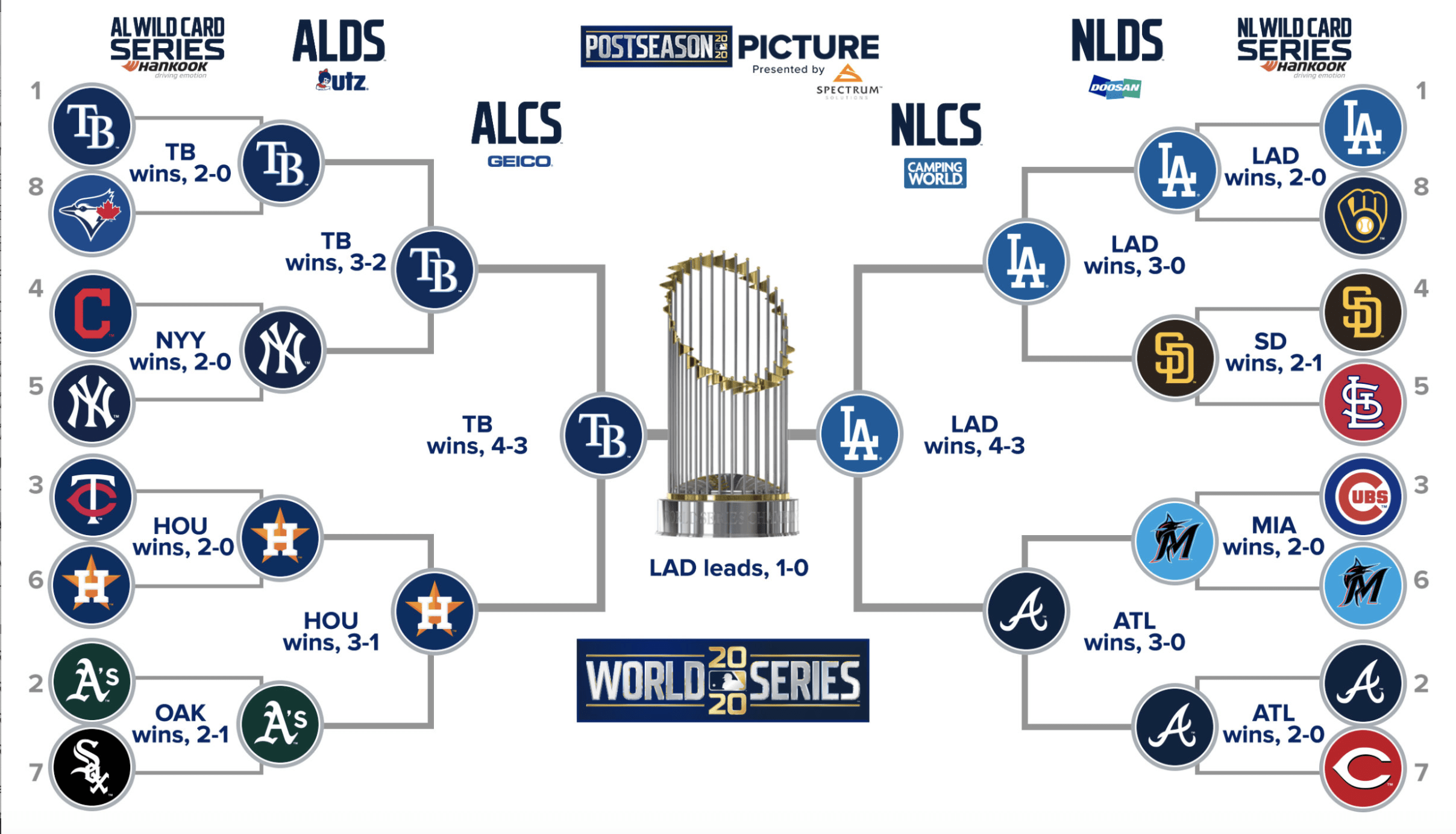 How Long Does the World Series Last