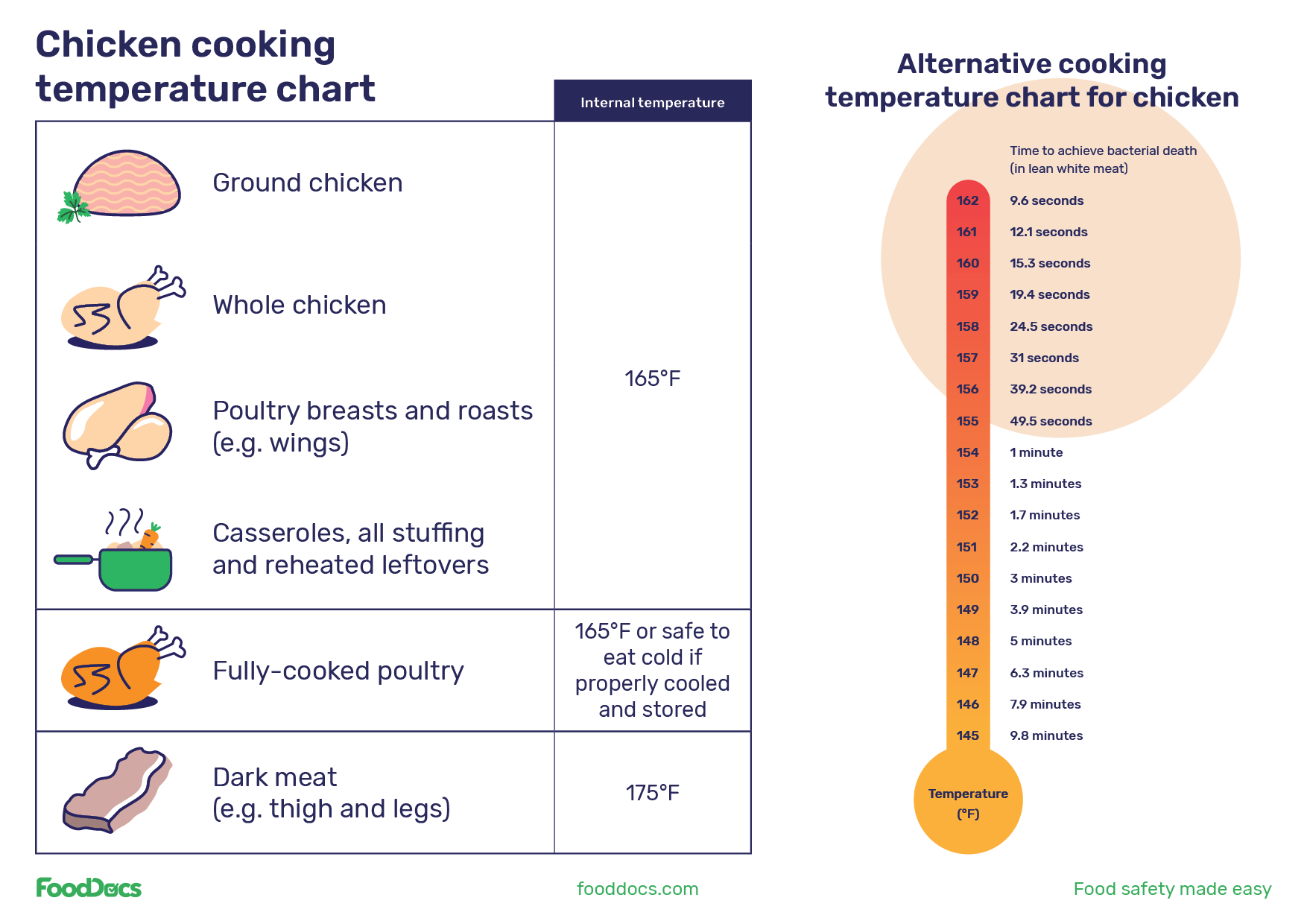 What Does Chicken Need to Be Cooked To