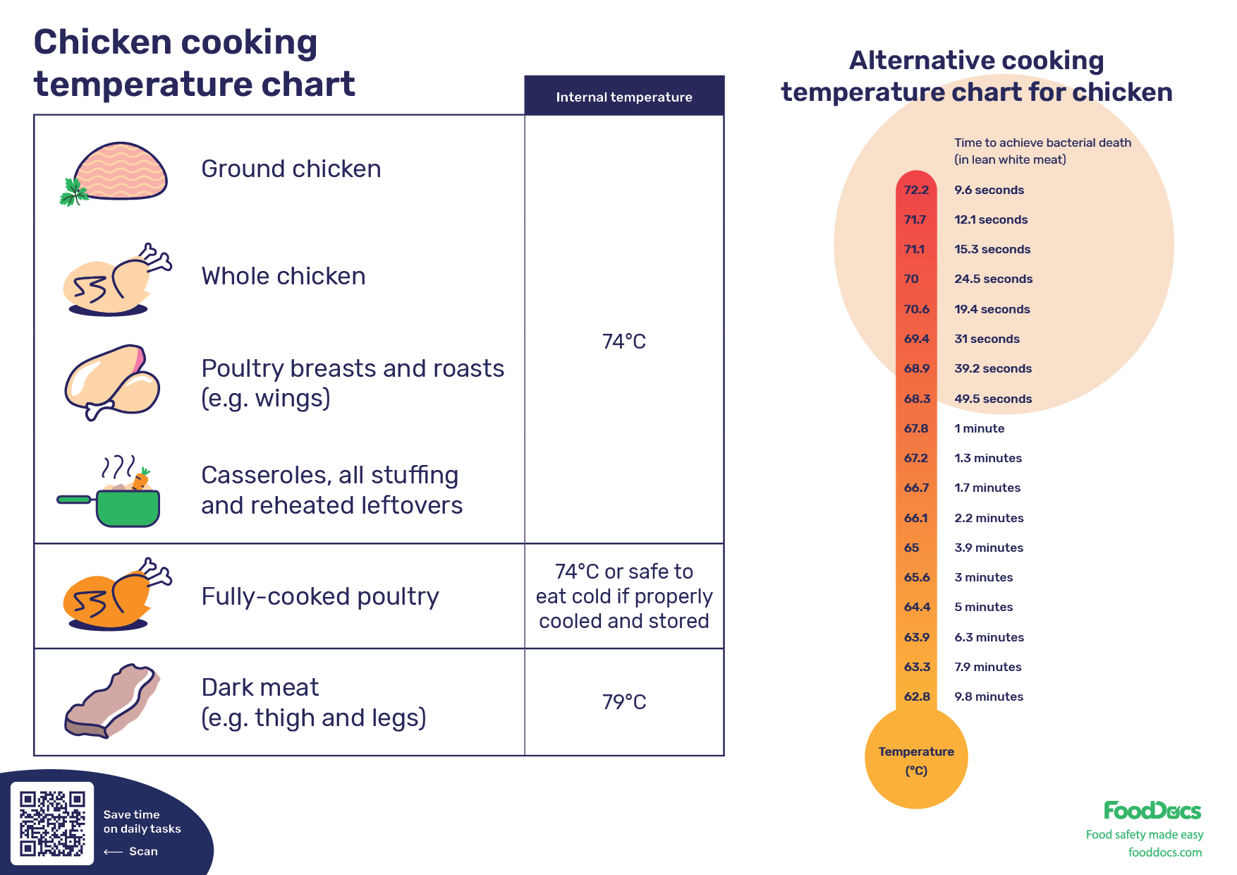 What Temperature Must Chicken Be Cooked To