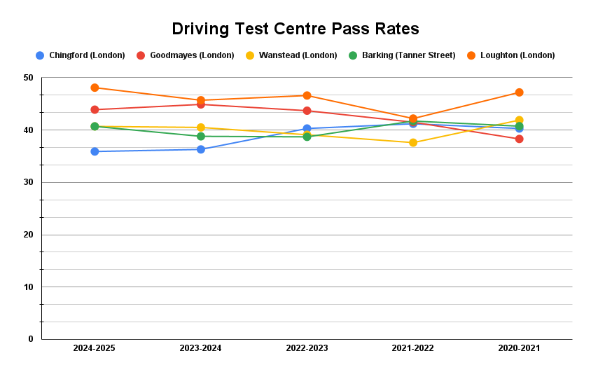 Chingford Driving Test Centre Pass Rate