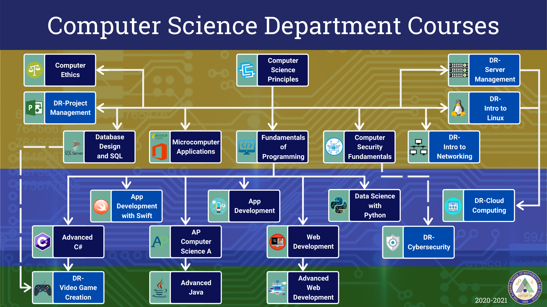 What Classes Are Required for Computer Science