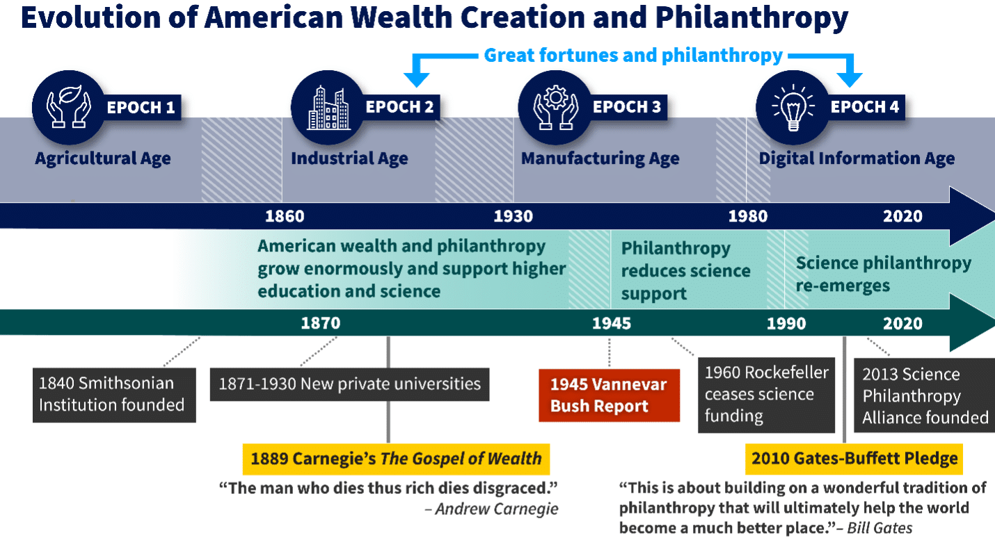 History of Philanthropy in the United States