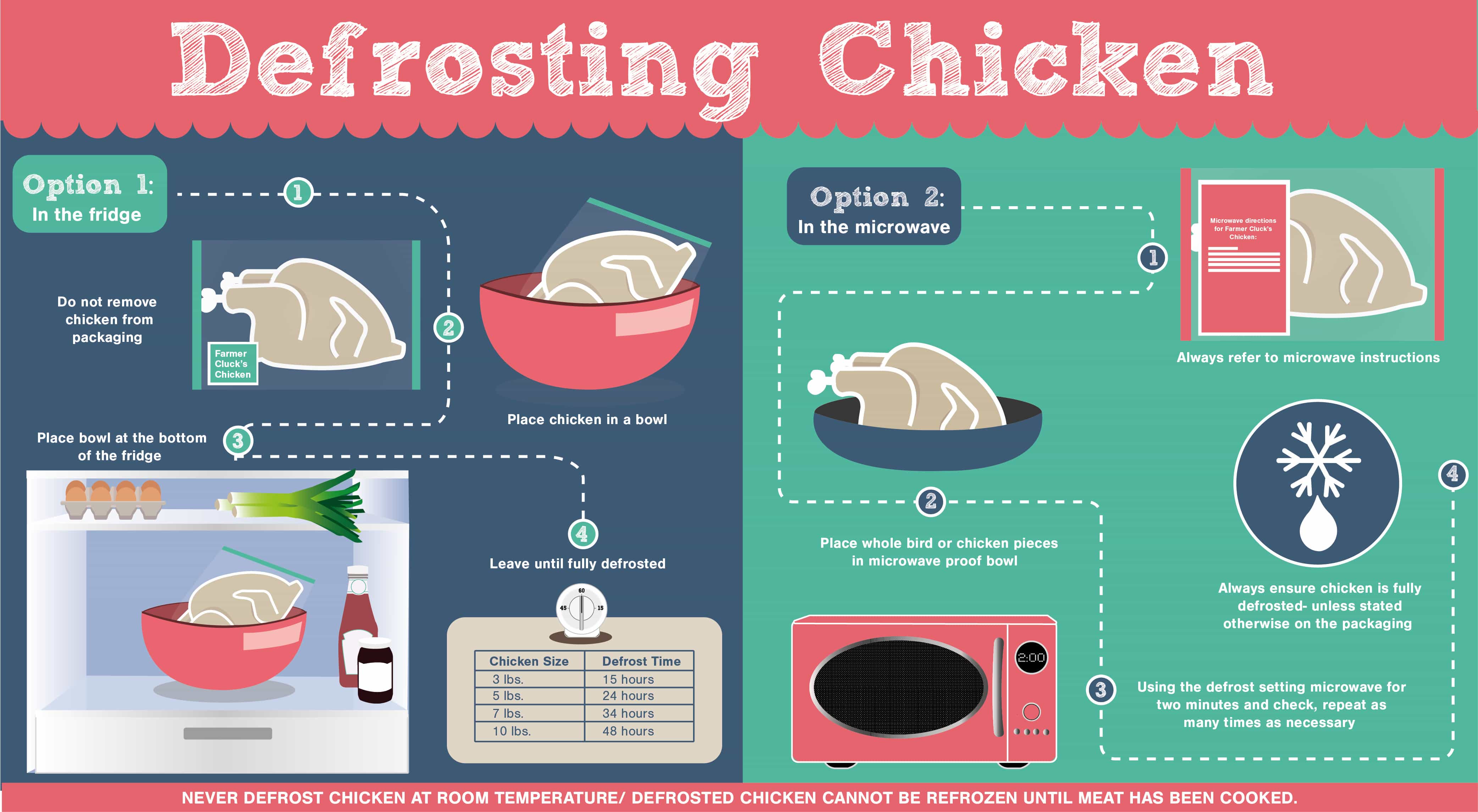 How Long After Thawing Chicken Should It Be Cooked