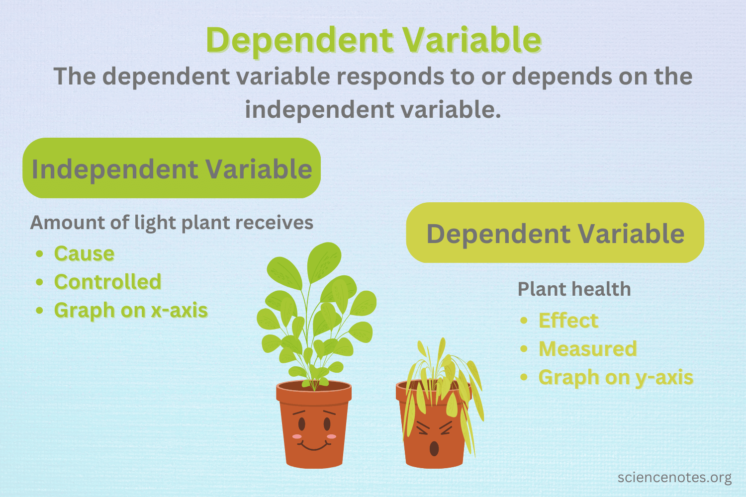 What Is the Dependent Variable in a Science Experiment