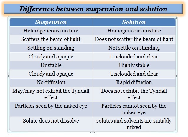 What Is the Difference Between a Suspension and a Solution