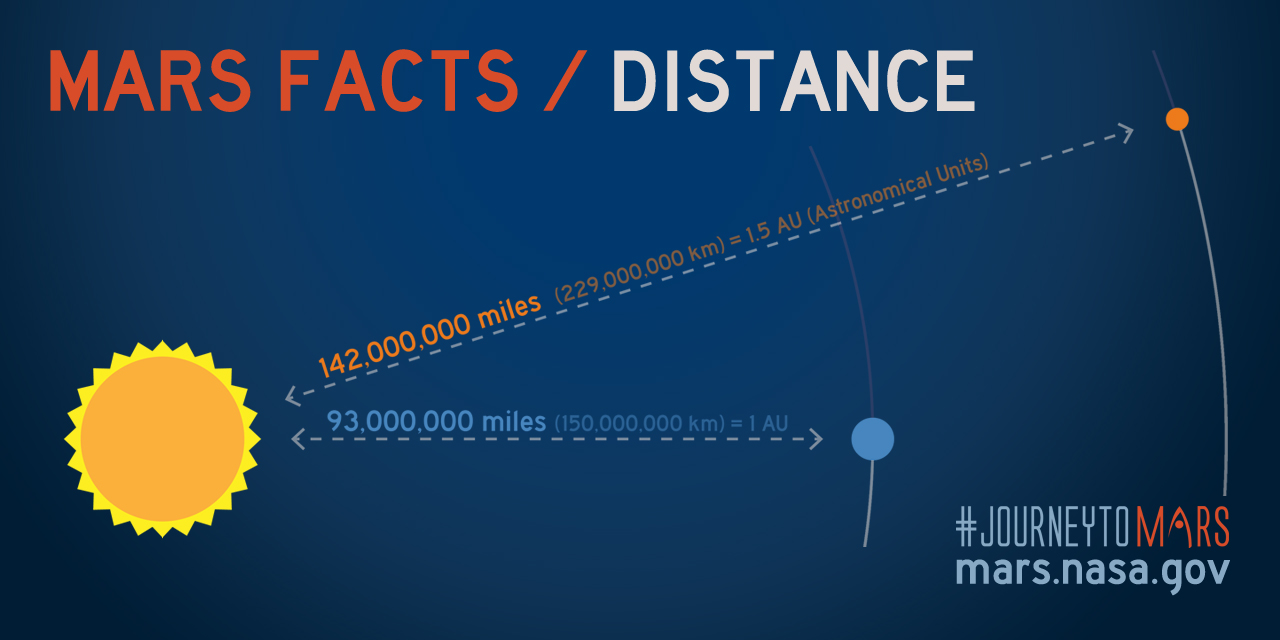 What Is the Distance Between the Sun and Mars