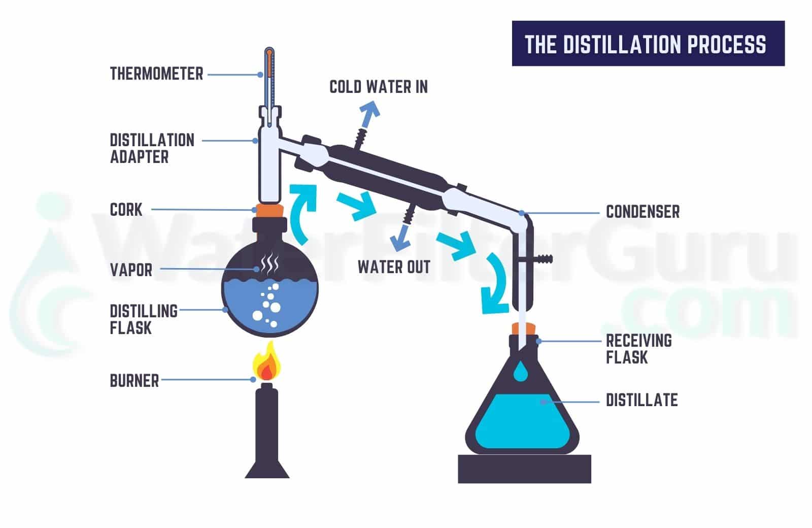 Distilled Water What Is It