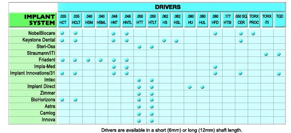 Dental Implant Driver Compatibility