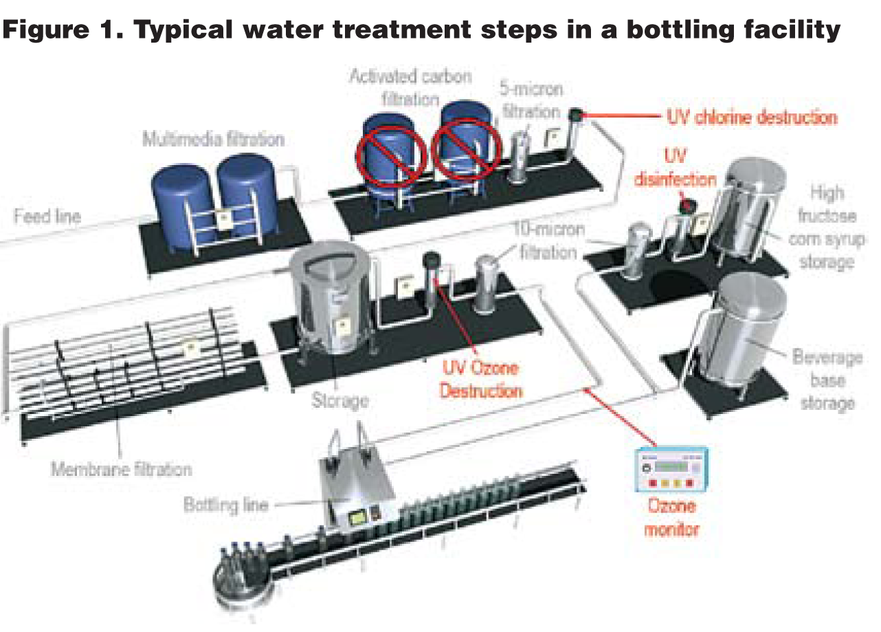 Uv Water Treatment Food and Beverage Industry