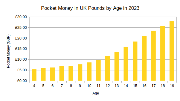 Average Pocket Money Uk by Age