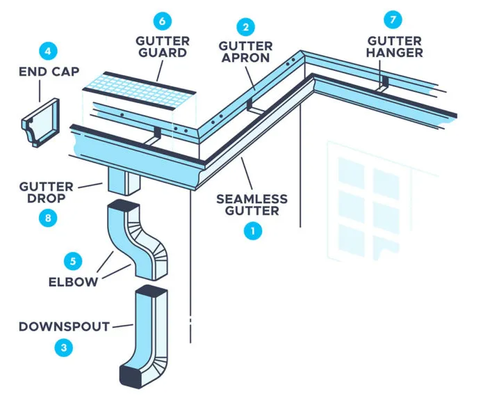 House Gutter Installation