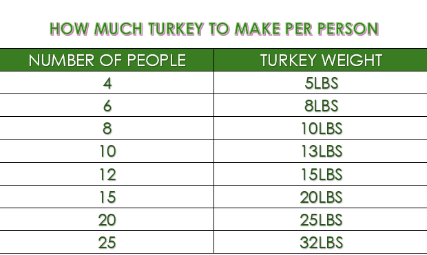 How Big Turkey 6 People