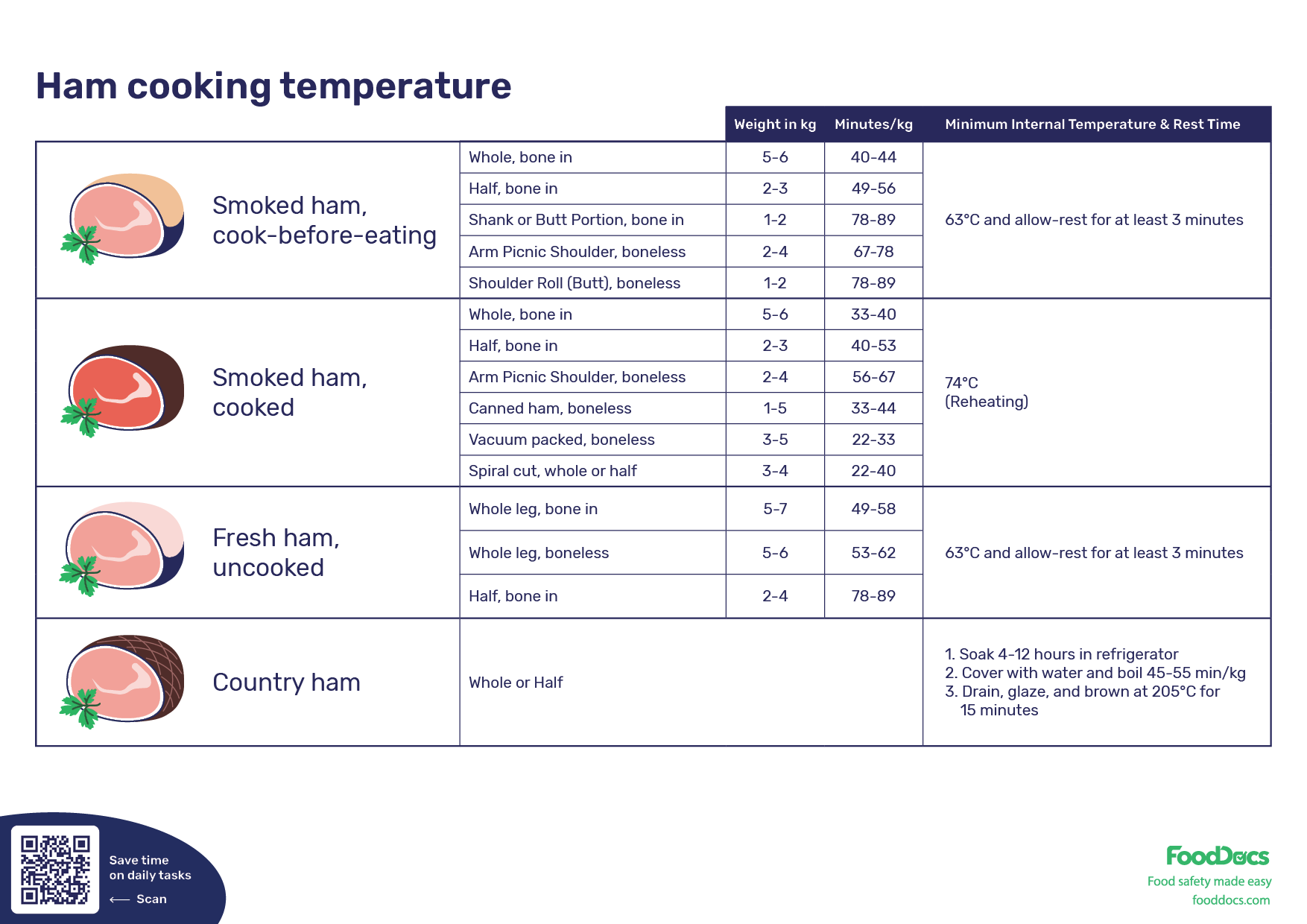 Safe Temp for Ham