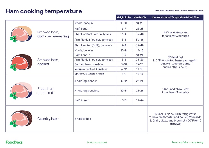 Temperature for a Precooked Ham