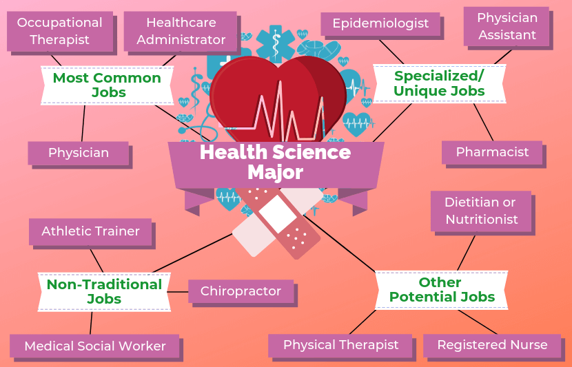 Is Health Science a Major