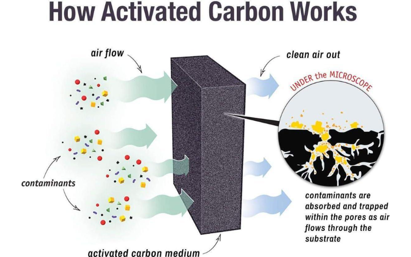 What Does Active Carbon Do