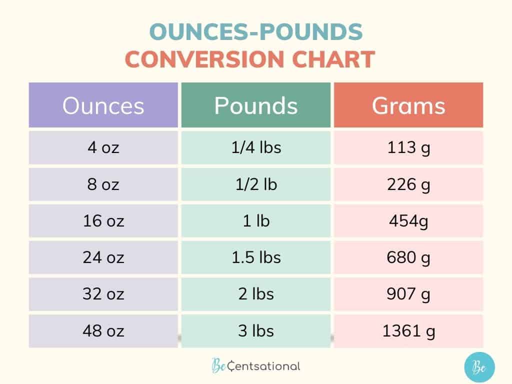 1/4 Lb in Ounces