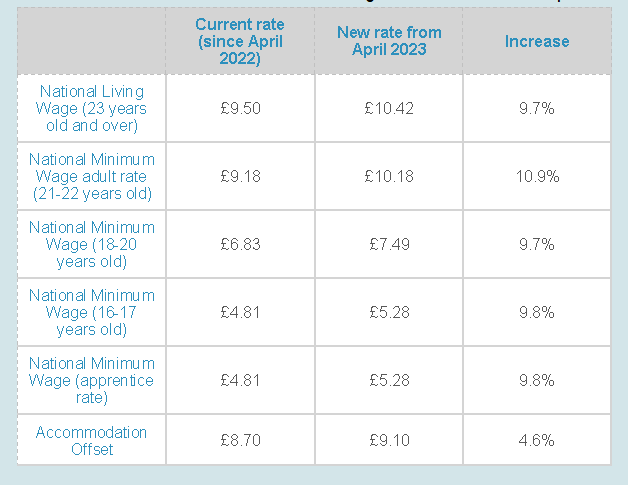 Millions of Uk Workers Get Minimum Wage Increase April 1