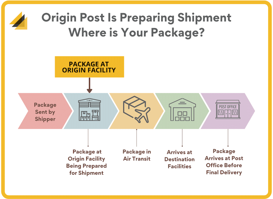 Origin Post Is Preparing Shipment Meaning