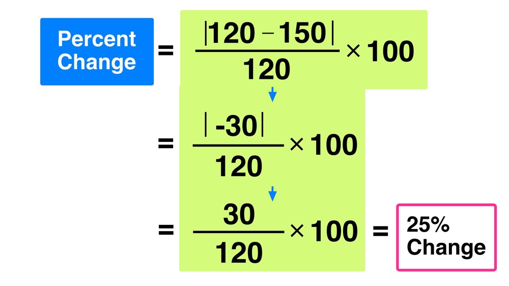 How Do You Change a Percent to a Number