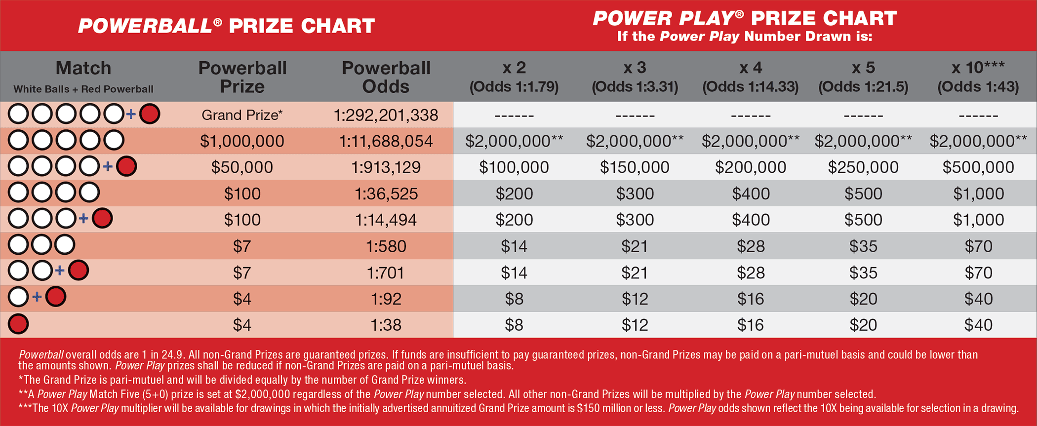 How Many Numbers to Win Powerball
