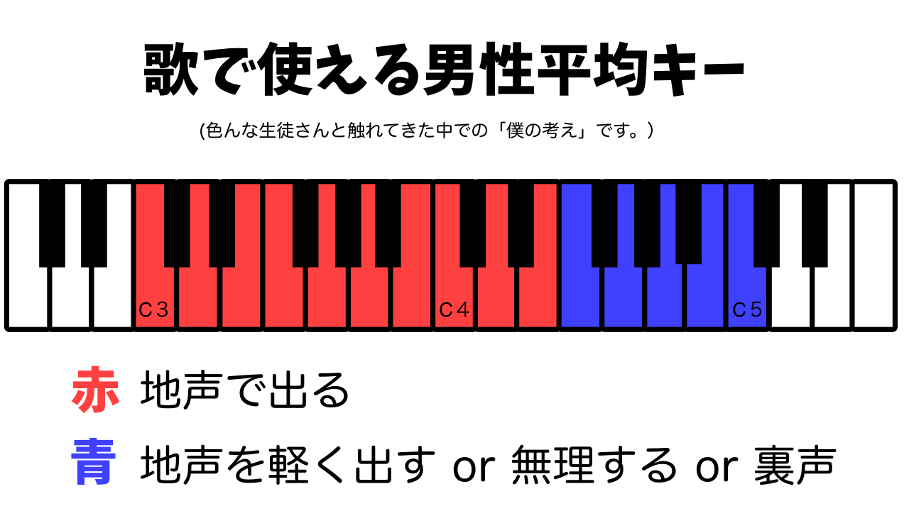 花束のかわりにメロディーをの音域と歌い方｜カラオケ難易度とキー設定