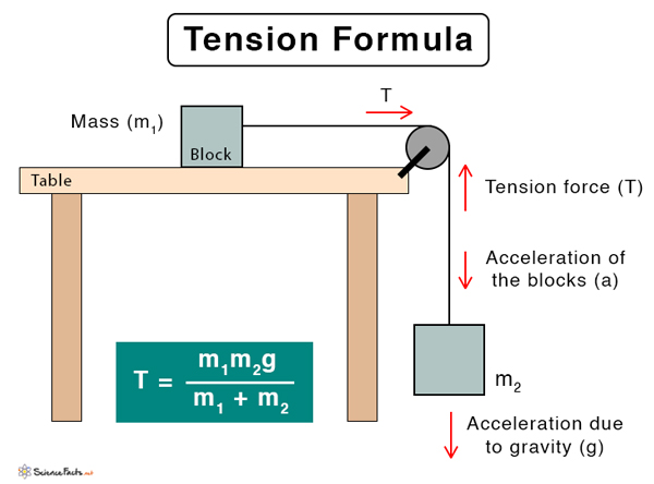 Equation for Force of Tension