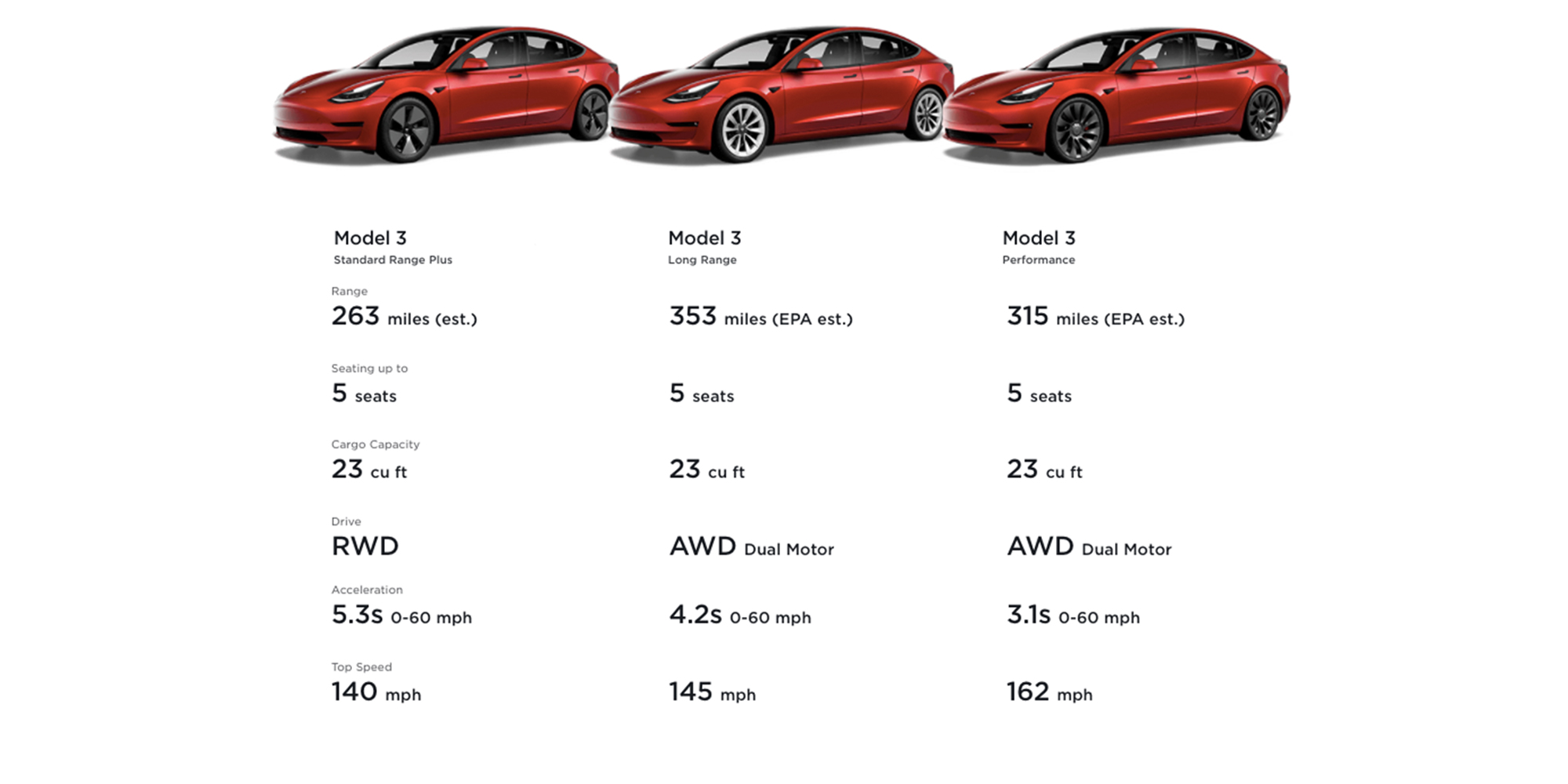 Tesla Model 3 Horsepower